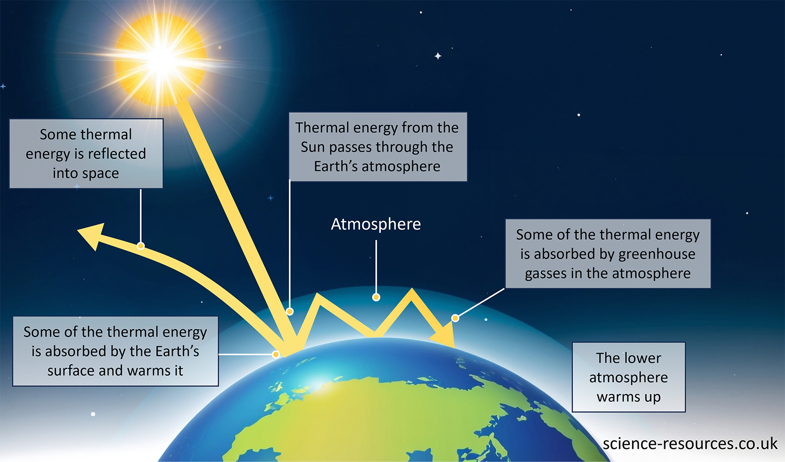 This image is a diagram illustrating how thermal energy from the Sun interacts with the Earth and its atmosphere. It shows the process of solar energy passing through the atmosphere, being absorbed by the Earth and greenhouse gases, and some of it being reflected back into space.
