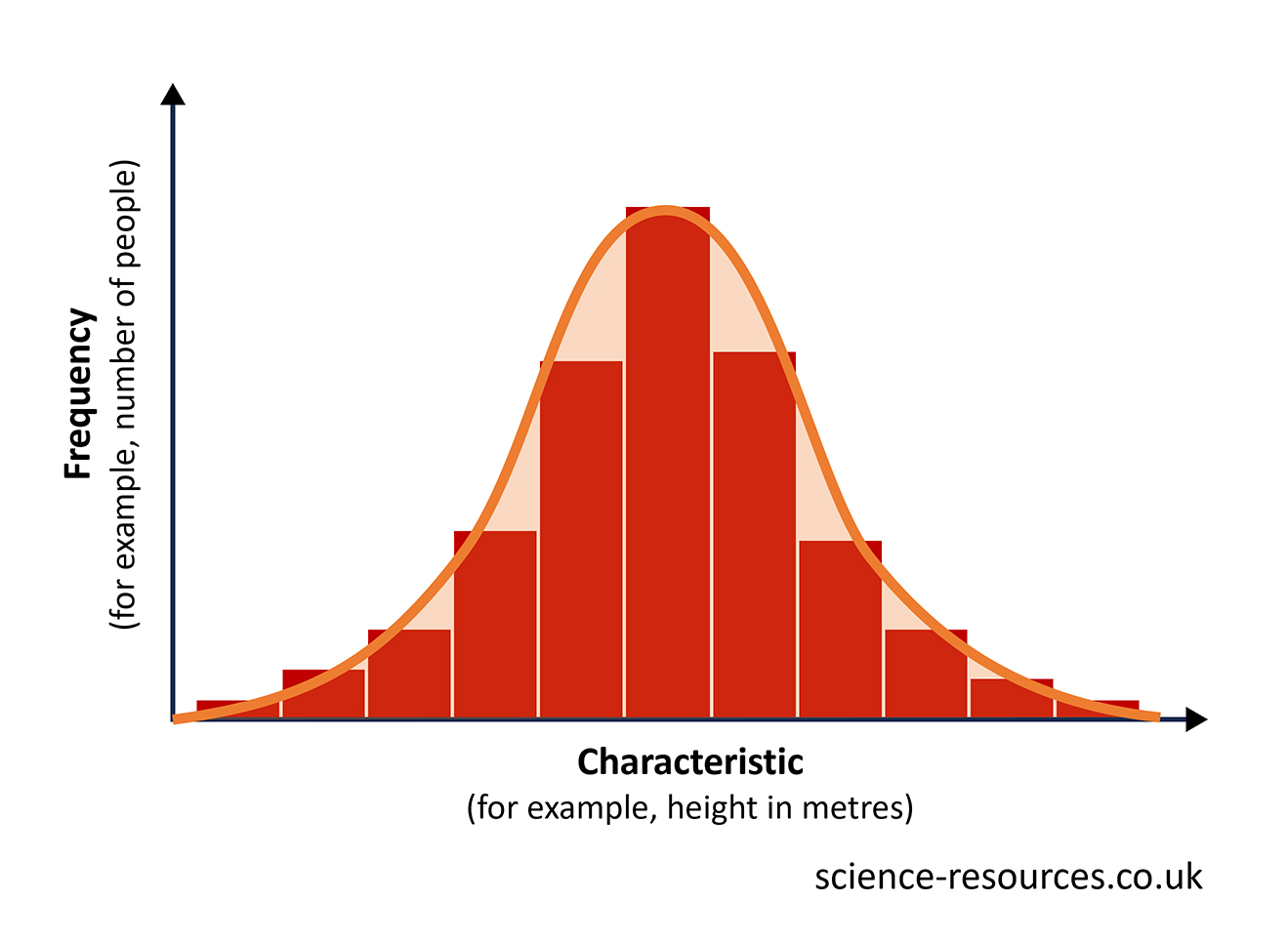 This graph shows a smooth bell-shaped curve of normal distribution.
