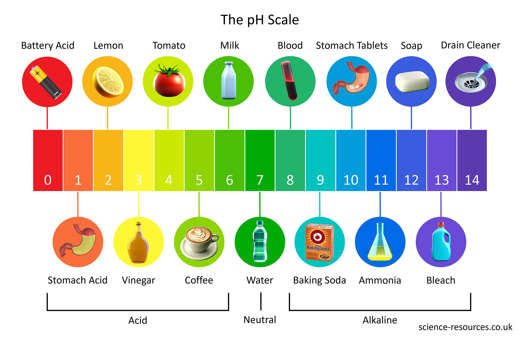 The pH scale.