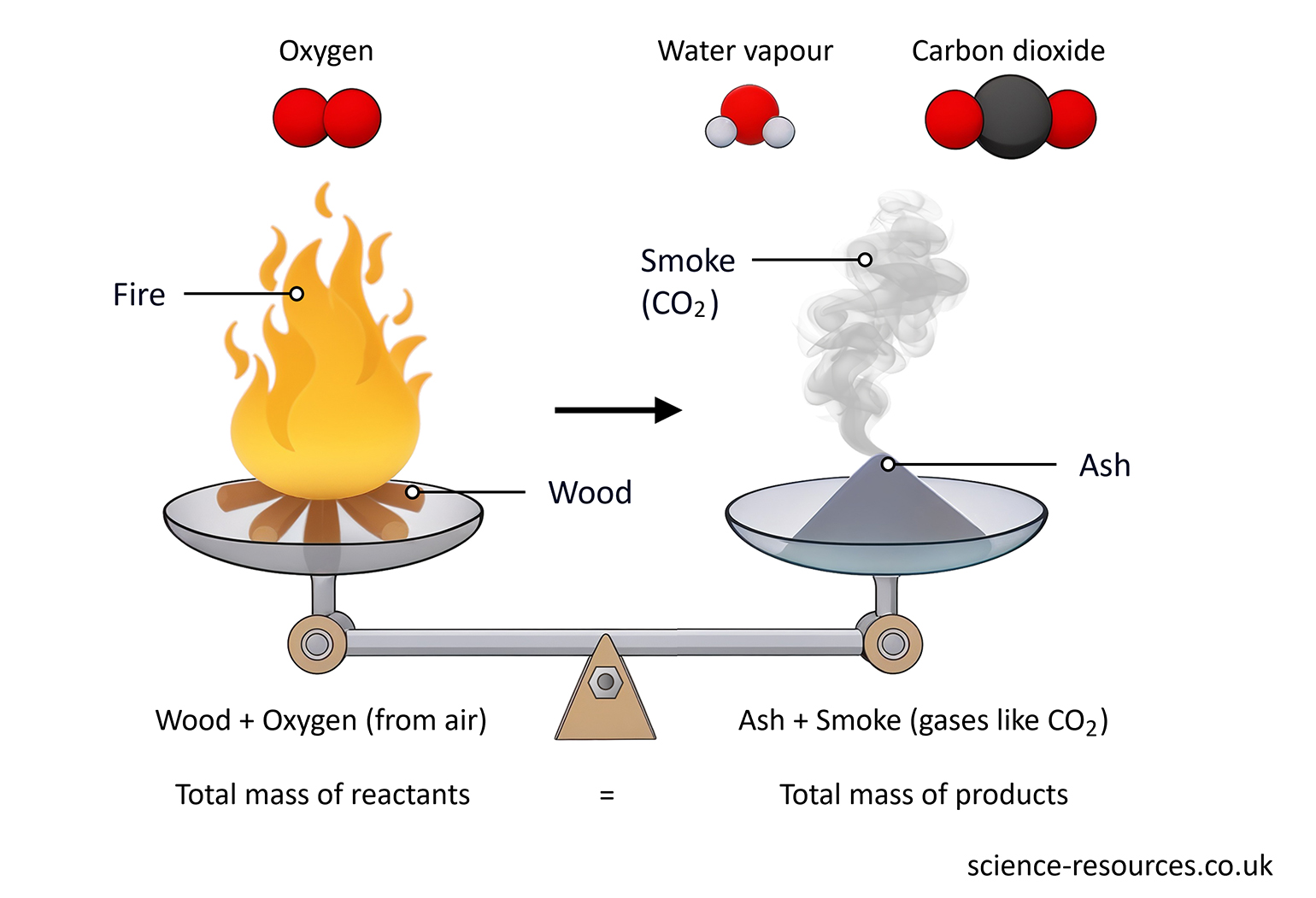 This image is a diagram that explains how the principle of conservation of mass applies to the example of wood burning. It shows that the total mass of wood and oxygen before the reaction is equal to the total mass of ash and smoke after the reaction. The image also shows the chemical composition of the reactants and products, such as water vapour and carbon dioxide. 