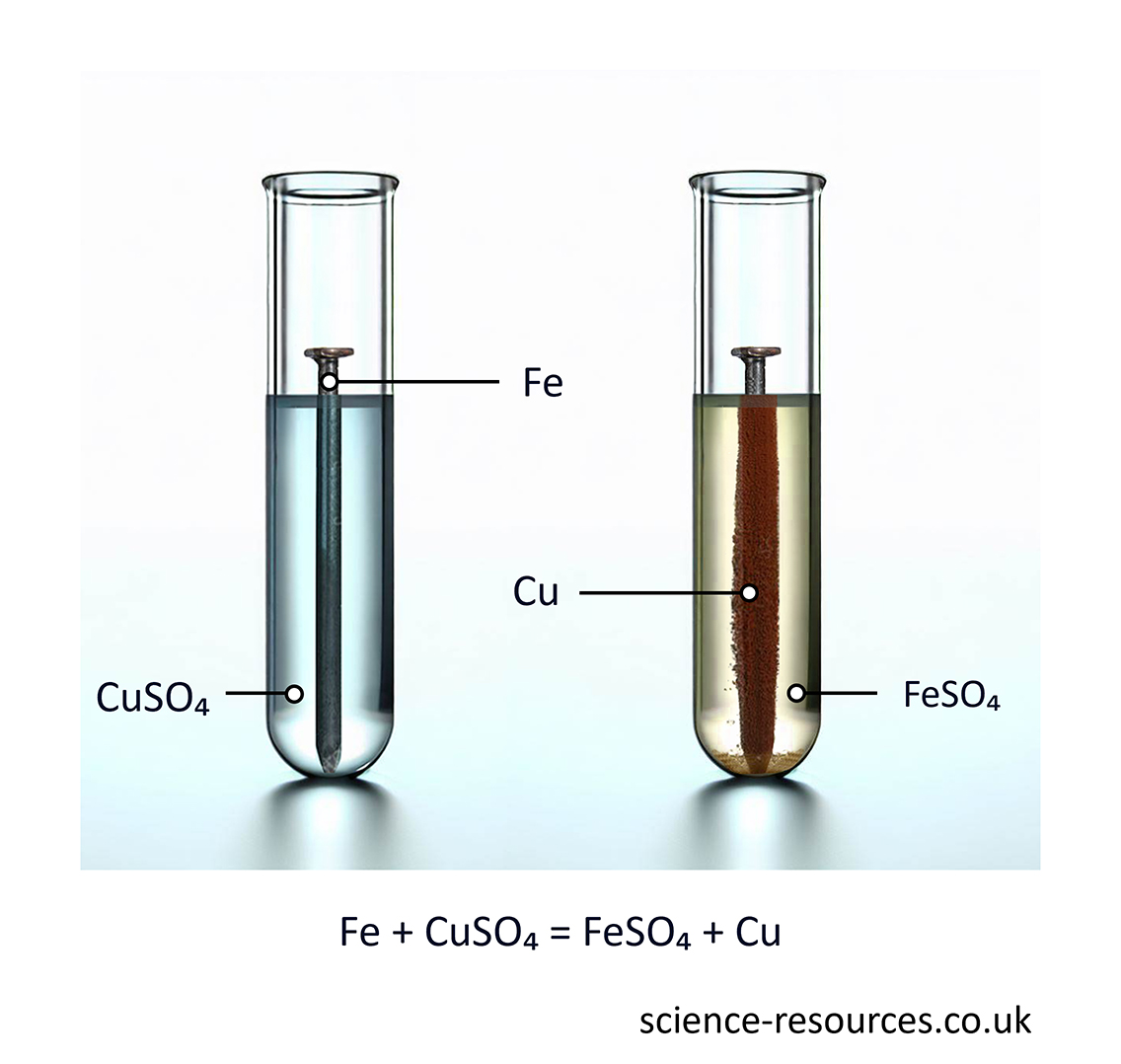 This image is a diagram that shows a displacement reaction between iron and copper sulfate. A displacement reaction is a type of chemical reaction where a more reactive metal displaces a less reactive metal from its compound. In this case, iron is more reactive than copper, so it replaces copper in copper sulfate and forms iron sulfate and copper. The image shows the change in color and composition of the solution and the iron nail before and after the reaction. The image also shows the chemical equation for the reaction. 