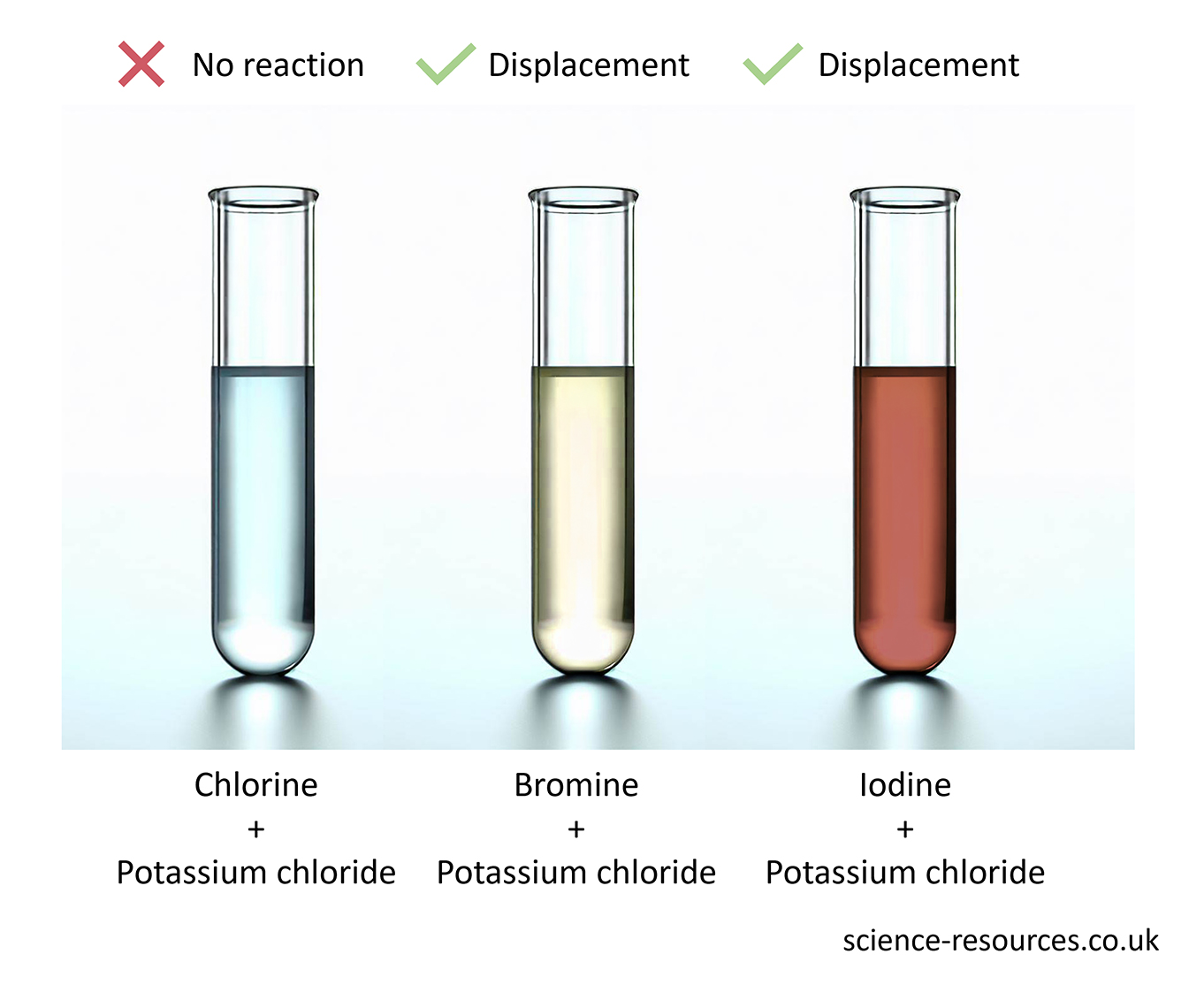 The results of adding chlorine to three different solutions.