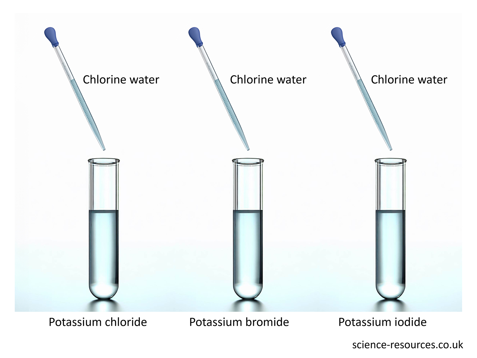 The results of adding chlorine to three different solutions: potassium chloride, potassium bromide, and potassium iodide.