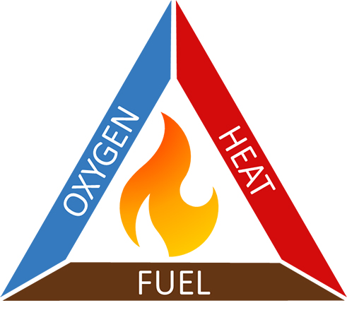This image is a graphical representation of the fire triangle, illustrating the three elements needed to ignite and sustain a fire: oxygen, heat, and fuel. The image shows how each element is necessary for combustion, and how removing any one of them can extinguish the fire. The image is commonly used in fire safety education and training. 