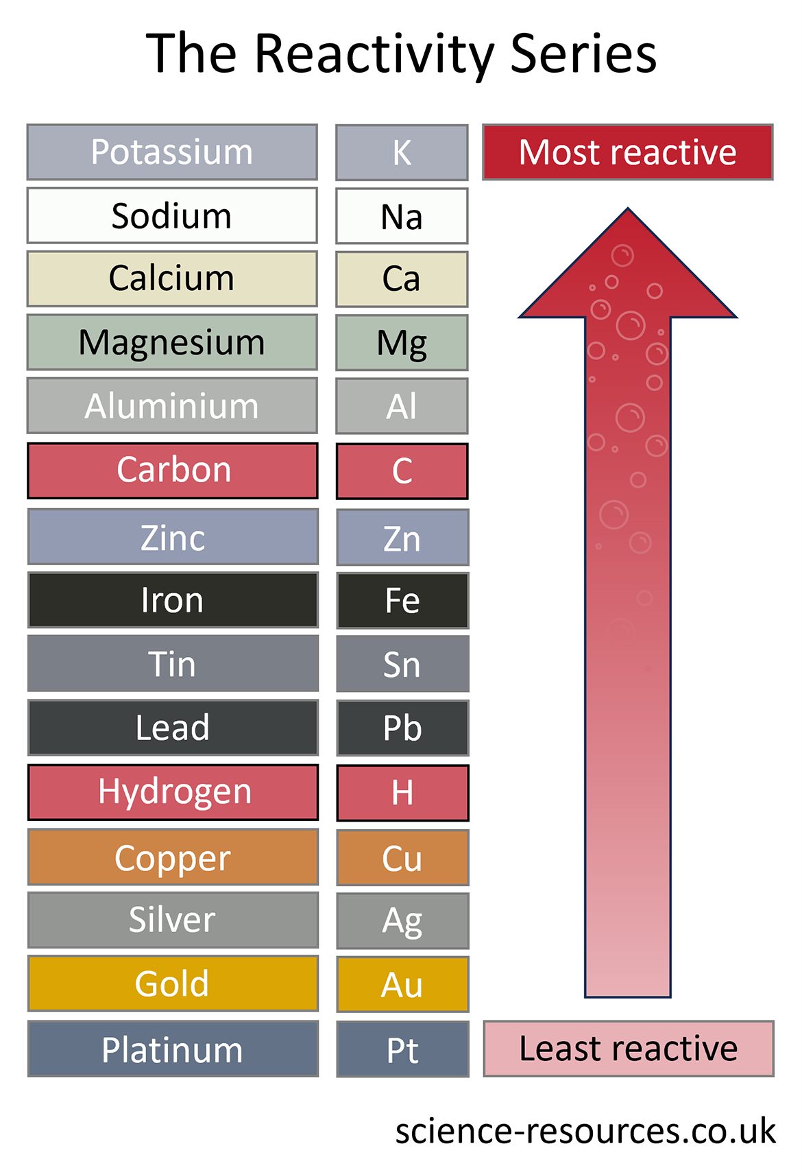 This image is a colorful chart titled “The Reactivity Series,” which ranks various elements according to their reactivity, from most to least reactive. It includes the elements’ names, symbols, and a color-coded ranking.