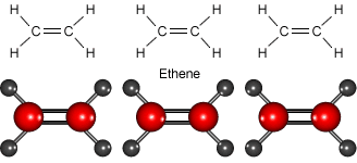 Ethene molecules join together to make polyethene.
