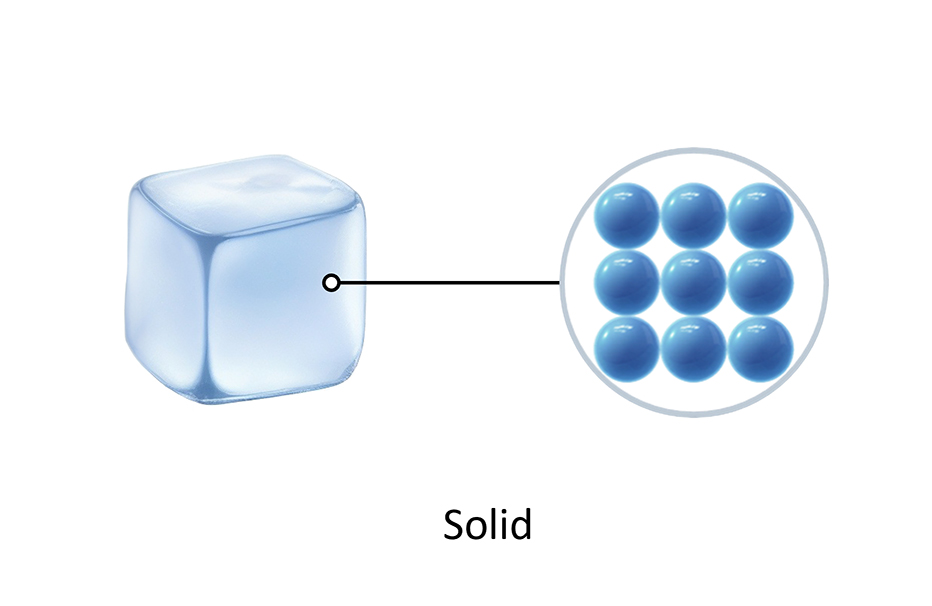 A particle model of a solid (Note: Particles are all touching)