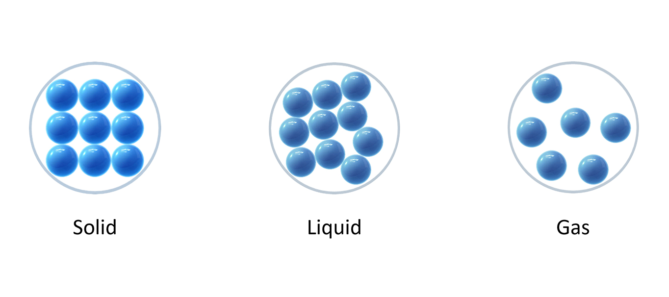 Particle models of a solid, liquid, and gas.