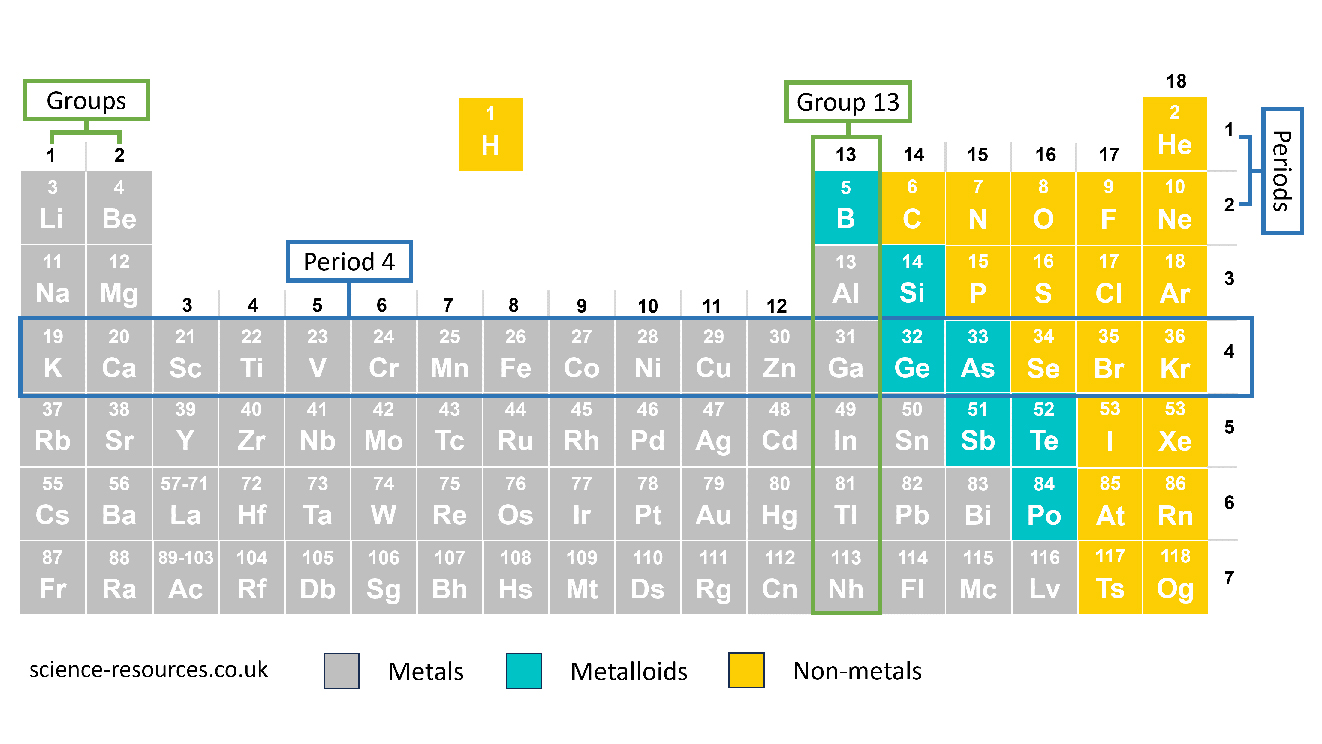 Image of the periodic table from left to right along the horizontal rows or from top to bottom along the vertical columns.
The horizontal rows are called periods. The vertical columns are called groups.