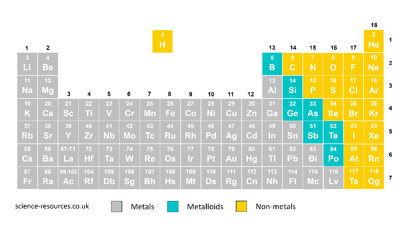 Modern periodic table of elements (Including Hydrogen).
