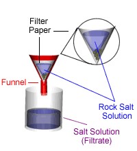 Image showing a rock salt solution being filtered through a funnel containing filter paper.