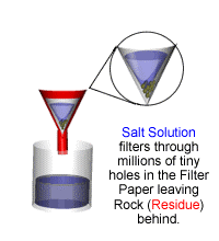 Animation showing a rock salt solution being filtered through a funnel containing filter paper.