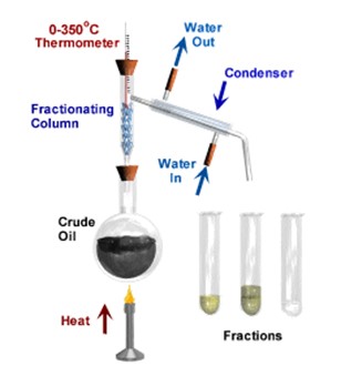 Fractional distillation experiment
