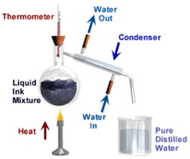 Simple distillation experiment