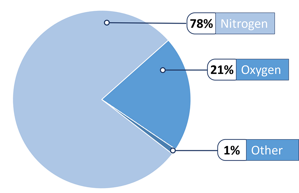 A graph showing the composition of the atmosphere. The air around the Earth has three main gases that are all elements: Nitrogen = 78%, Oxygen = 21%, Argon = 0.9%.