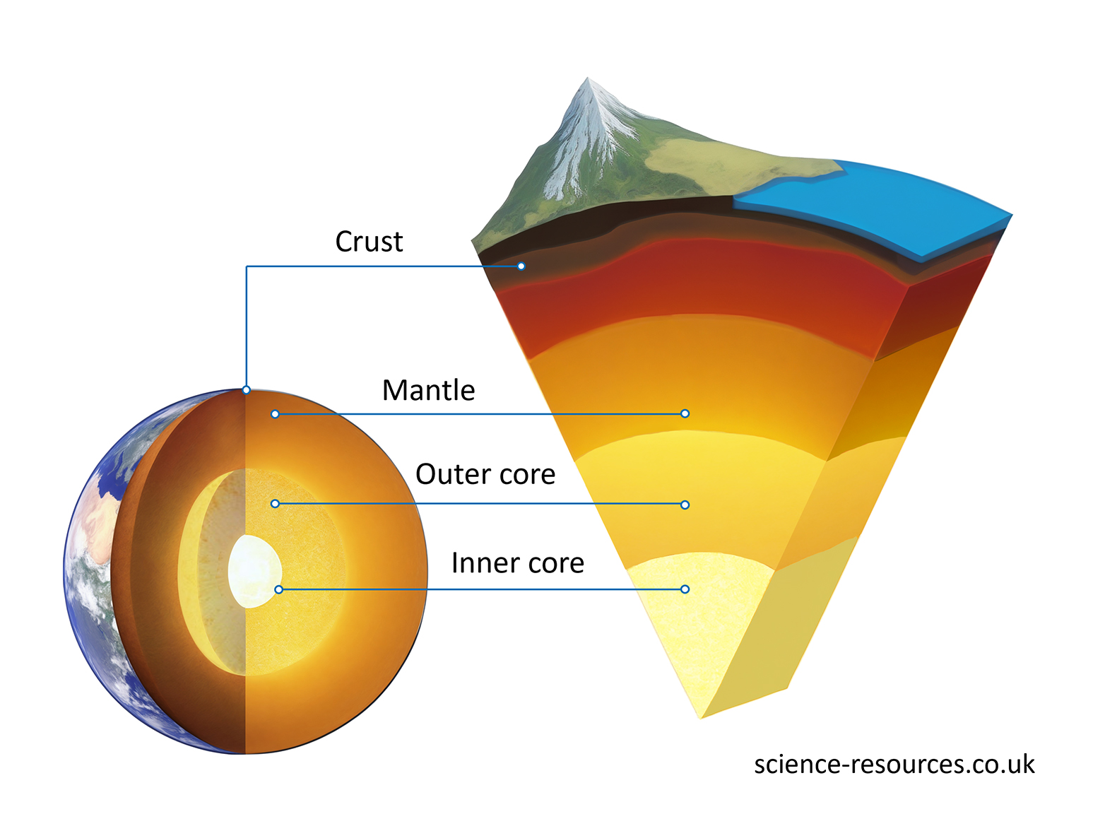 This image shows a diagram of the layers of the Earth, with labels indicating the crust, mantle, outer core, and inner core. The diagram also shows a realistic view of the Earth’s surface with continents and oceans.
