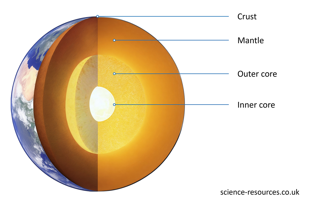 This image shows a diagram of the internal structure of the Earth, with labels indicating the crust, mantle, outer core, and inner core. The diagram also shows a realistic view of the Earth’s surface with continents and oceans. 