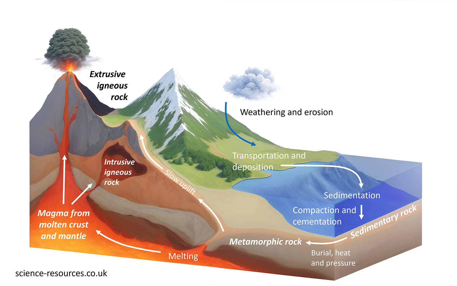 This image shows a diagram of the rock cycle, which is the process of how rocks change from one type to another over time. The diagram shows a cross-section of a landscape with a mountain, underground layers, and a water body. It also shows different types of rocks (igneous, sedimentary, and metamorphic) and the geological processes (melting, weathering, erosion, etc.) that transform them.