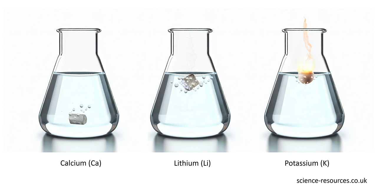 Image showinh three different metals reacting with water: Calcium (Ca), Lithium (Li), and Potassium (K)
