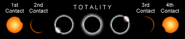 Phases of a Solar Eclipse