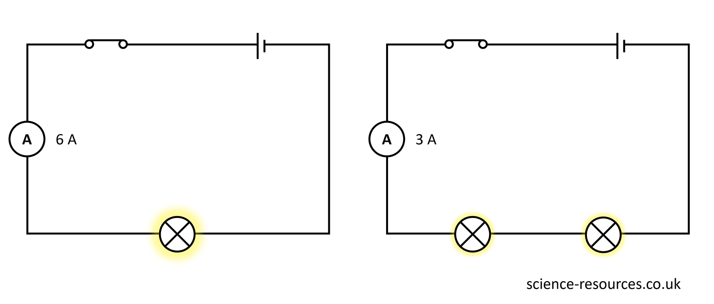 In the diagram, the circuit on the left has a lamp, a cell, a switch, and an ammeter. The current is 6 A. The circuit on the right has two lamps, a cell, a switch, and an ammeter. The two lamps have more resistance than one lamp, so the current is lower. The ammeter shows 3 A. This means the lamps are less bright.
