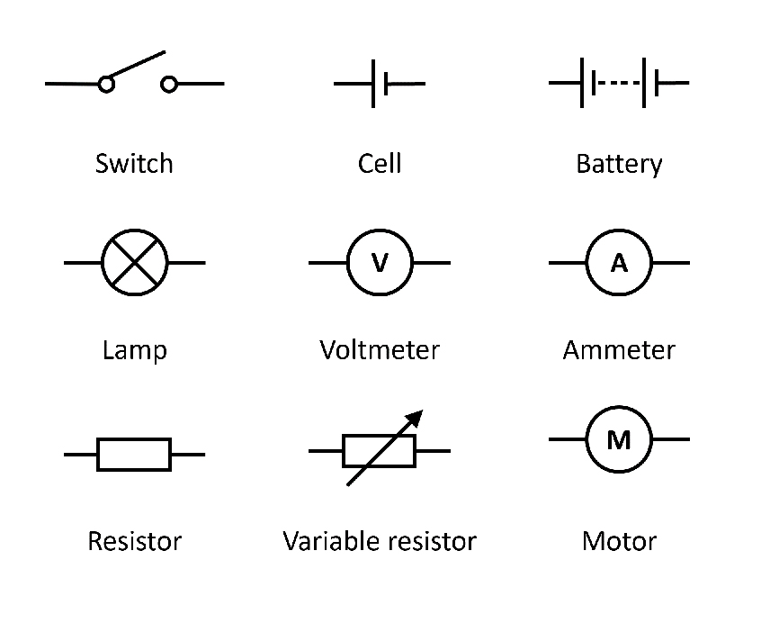 Image showing common circuit symbols including: switch, cell, battery, lamp, voltmeter, ammeter, resistor, variable resistor and motor.