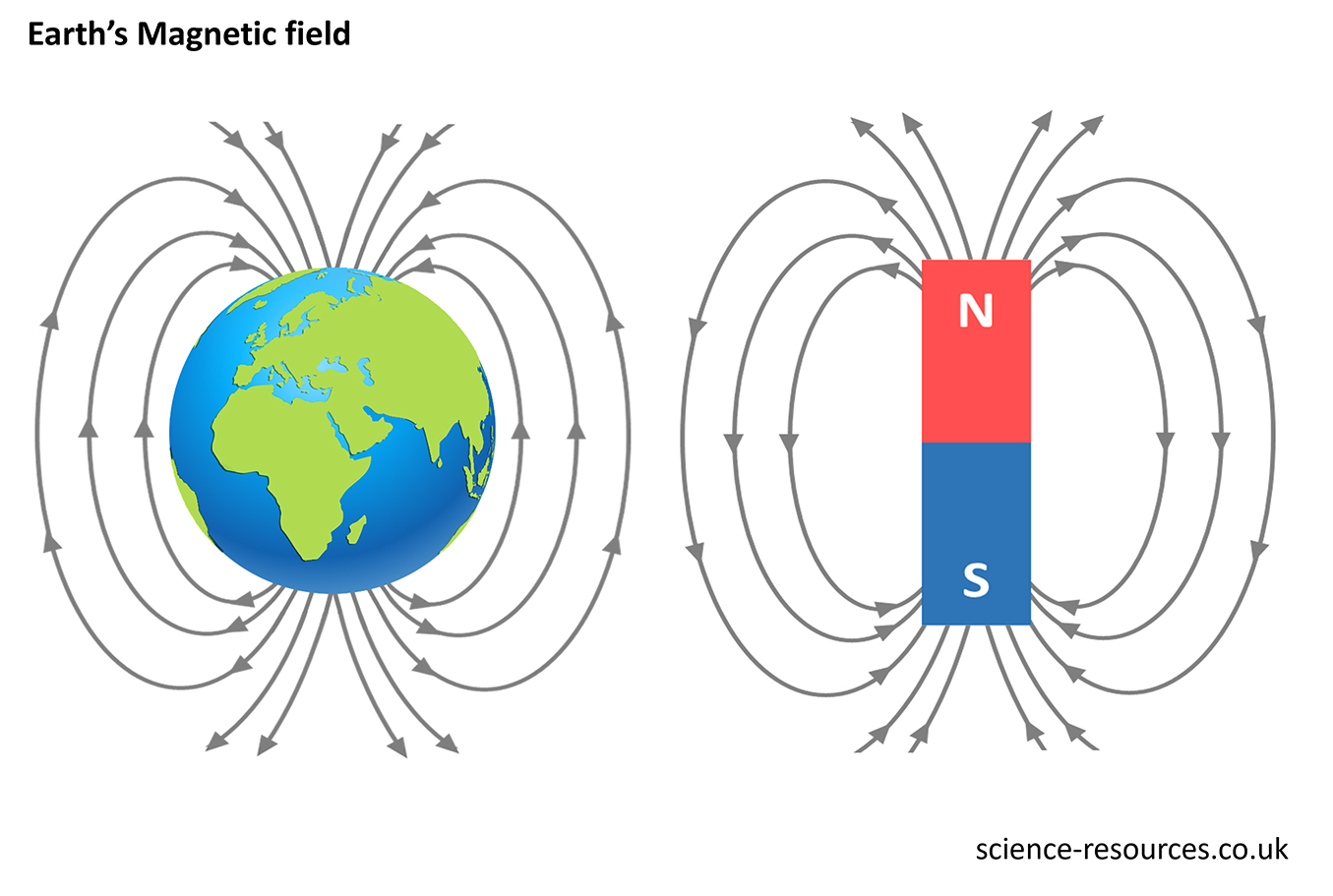 The image you sent is a diagram showing Earth’s magnetic field. It compares Earth’s magnetic field to that of a bar magnet. Both have similar shapes and directions of their magnetic fields. 