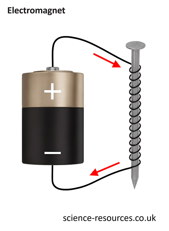 The image you sent shows an electromagnet setup. It has a battery, a coiled wire, and a metal screw. The electric current flows from the battery through the coiled wire, creating a magnetic field around the screw. This is a simple way to demonstrate how electromagnets work.