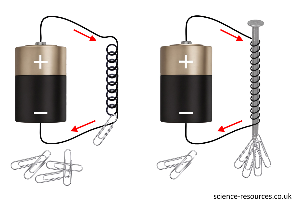 Image showing how adding a soft iron core will increase the strength of an electromagnet.