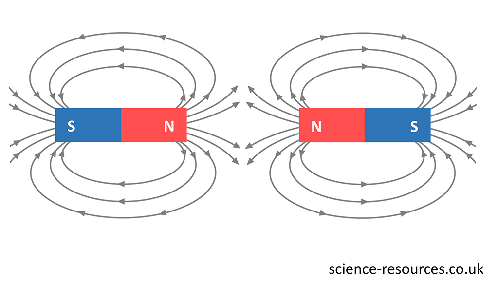 Image of magnetic field lines of two magnets to show how like poles repel.