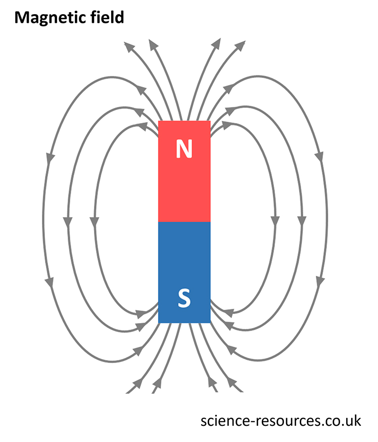 Image of a bar magnet showing magnetic field lines coming out of the north pole and going towards the south pole.