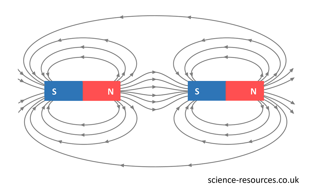 Image of magnetic field lines of two magnets to show how opposite poles attract.