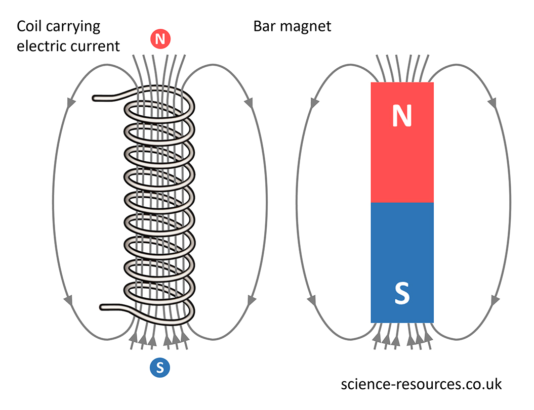 The image you sent shows a comparison between a coil carrying electric current and a bar magnet. Both have magnetic fields that are similar in shape and direction. This is because a coil carrying electric current acts like a magnet.