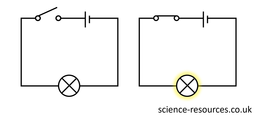 Image of a circuit diagram showing the effects of activating a switch in a simple circuit containing a lamp.