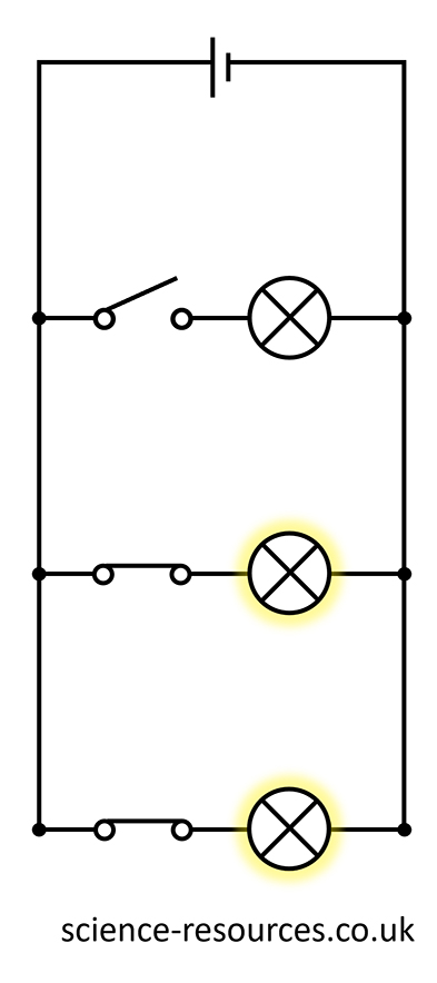 A diagram of a parallel circuit with 3 switches in it (called a branch loop). The diagram shows that In the first branch, the switch is open, so we have an incomplete circuit. Even though the switch is open, the second and third lamps will still be on.