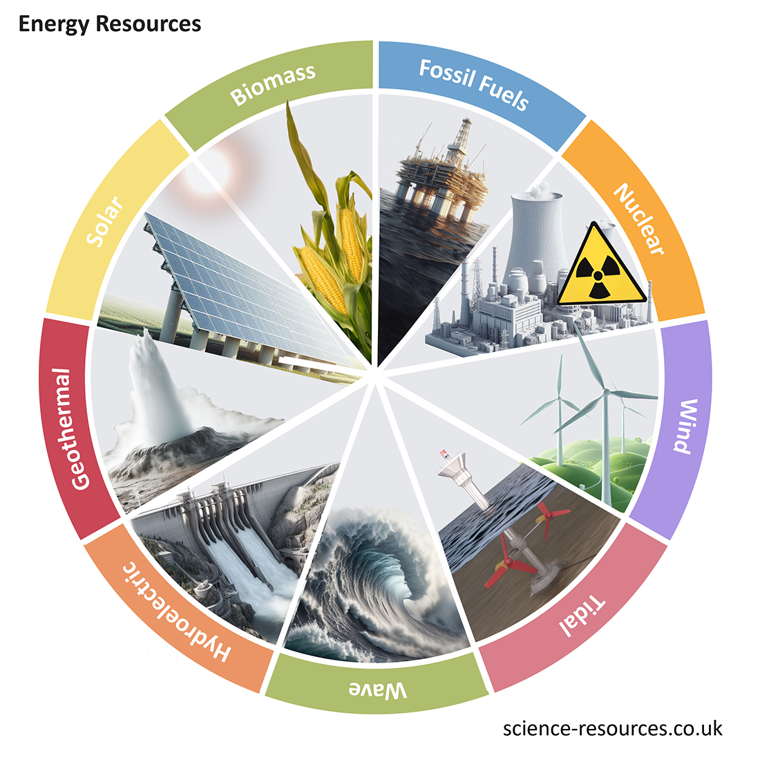 The image you sent is a pie chart showing different types of energy resources. It illustrates how energy can be obtained from various sources such as solar, biomass, fossil fuels, nuclear, wind, wave, and geothermal.