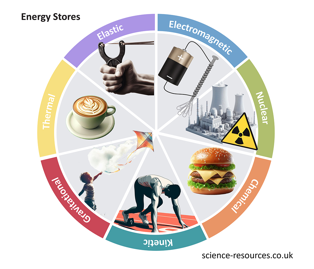 A diagram showing different types of energy stores. It categorises and illustrates energy as Thermal, Chemical, Kinetic, Gravitational, Elastic, Electromagnetic, and Nuclear. 