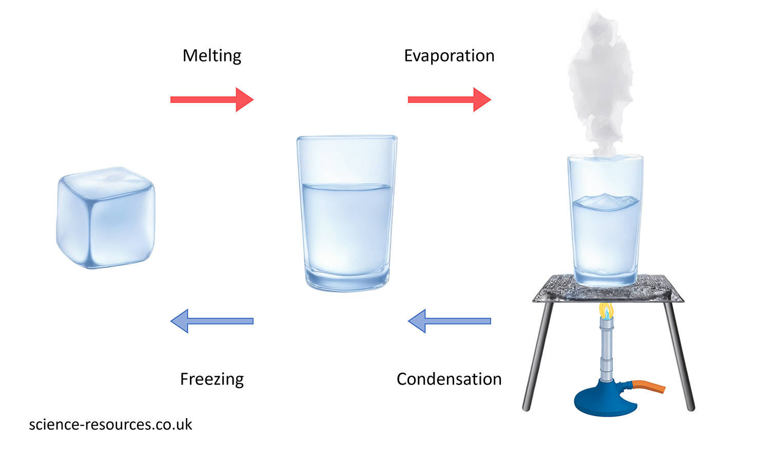 This diagram shows the process of water changing state.