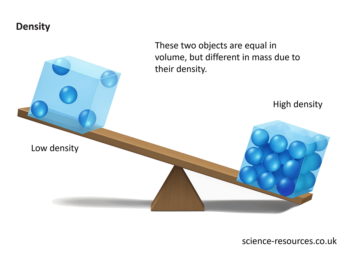 The image you sent is a diagram showing the concept of density. It shows how two objects of equal volume but different mass have different densities.