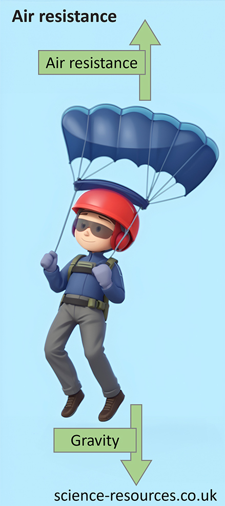 The image shows a person parachuting and the forces acting on them, namely air resistance and gravity.