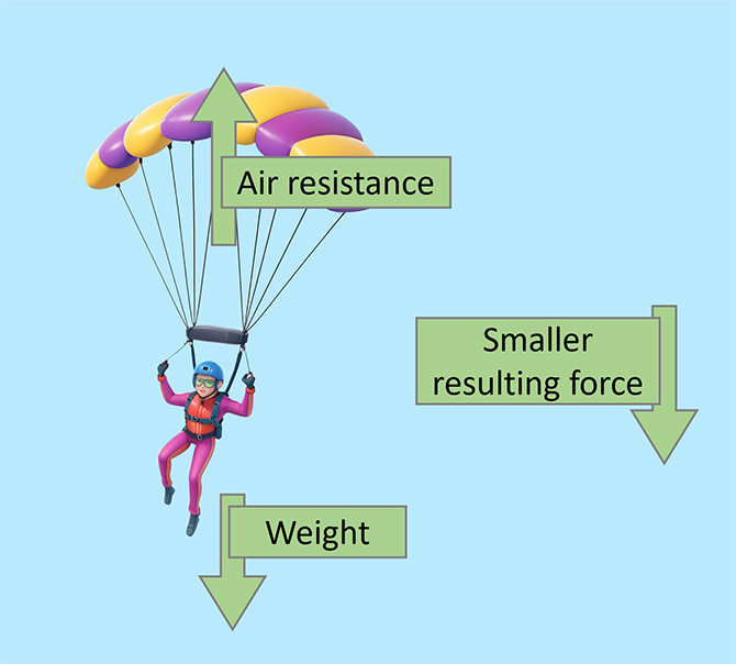 This image is a diagram illustrating the forces acting on a parachutist. The parachutist is depicted mid-air with labels indicating “Air resistance” upwards, “Weight” downwards, and “Largest resulting force” downwards.
