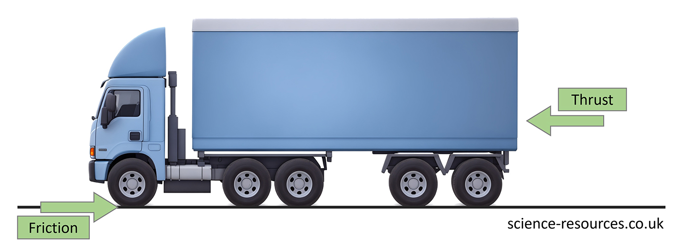 This image depicts a blue truck with labels indicating “Friction” at the front and “Thrust” at the back, used to explain these forces.