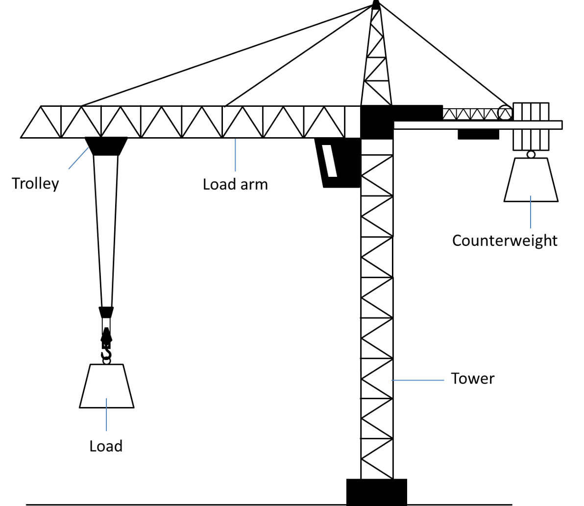 Image of a tower crane with labels showing the locations of the trolley, load, load arm, tower and counterweight.