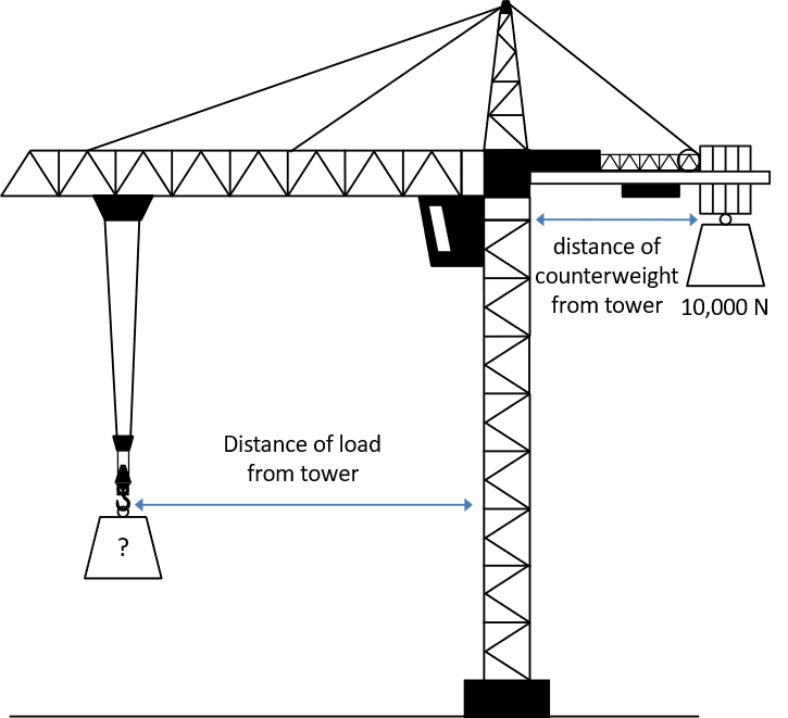 Image of a tower crane. In the image, the counterweight is 10,000 N. There is a question mark on the load.