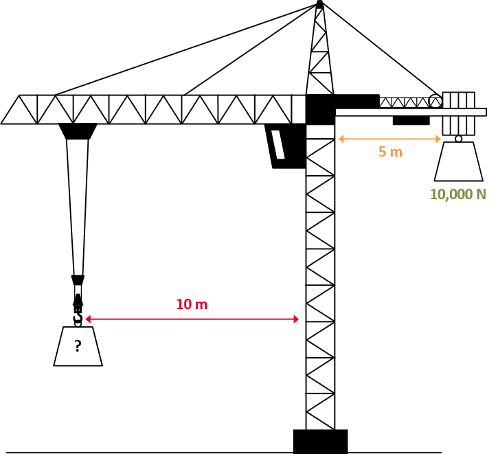 Image of a tower crane with a 10,000 N counterweight. Te distance from the counterweight from the tower is 5 metres. The distance of the load from the tower is 10 metres. There is a question mark on the load.
