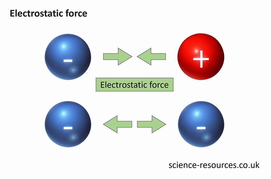 The image shows the concept of electrostatic force between charged particles. It shows how opposite charges attract and like charges repel each other. 
