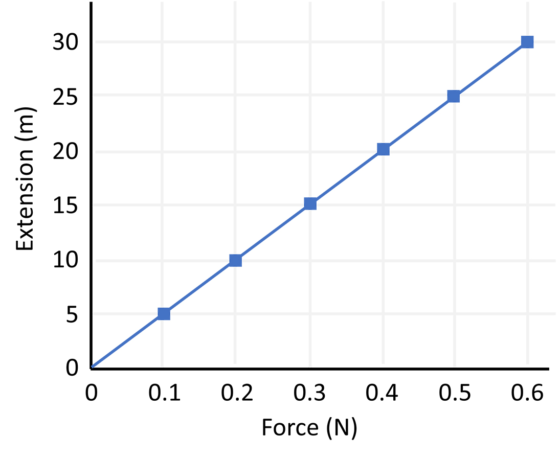 This image is a graph that plots the relationship between force (in Newtons) and extension (in meters). The graph shows a linear increase in extension as the force increases.