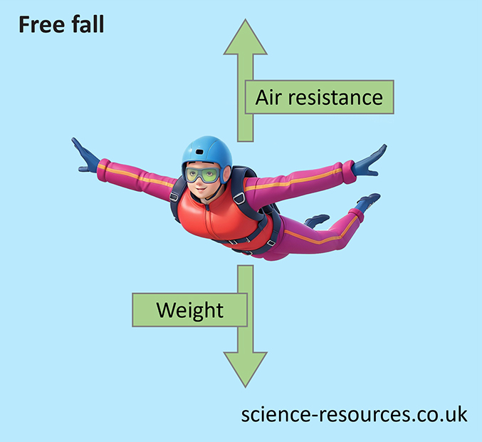 The image shows the concept of free fall, showing a skydiver in mid-air and the forces acting on them, including air resistance and weight.