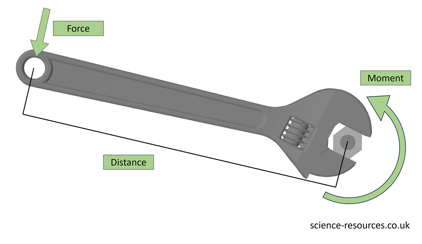 This image is a diagram illustrating the concept of moment, force, and distance using a wrench as an example. It shows how force applied at a distance creates a moment (torque). 