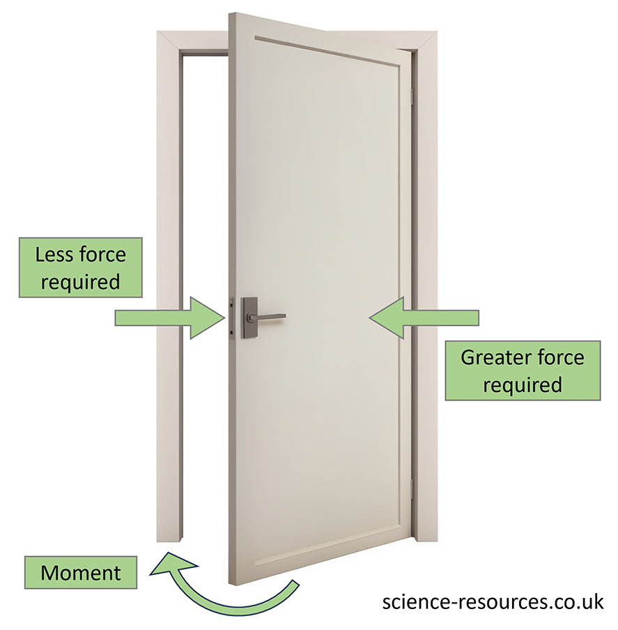 This image is a diagram illustrating the concept of moment in physics, using a door as an example. It shows that less force is required to close or open the door when pushing or pulling at the edge farthest from the hinges, and greater force is required closer to the hinges.